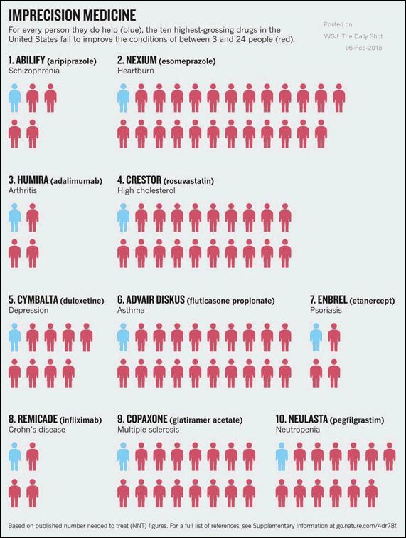 Image:How good are the top selling drugs?